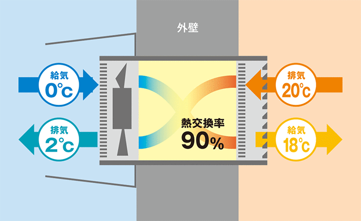 熱交換率90%