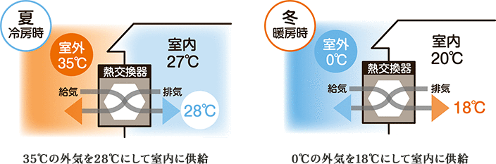 夏の冷房時、35℃の外気を28℃にして室内に供給 冬の暖房時、0℃の外気を18℃にして室内に供給