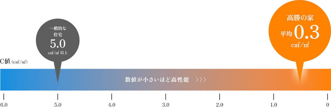 C値（c㎡/㎡）は数値が小さいほど高性能〉〉〉一般的な住宅は5.0c㎡/㎡ 以上、高勝の家は平均0.3c㎡/㎡