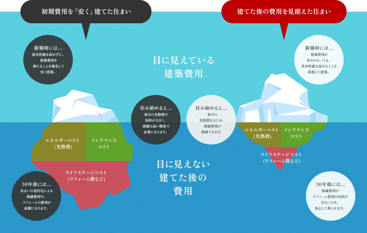 初期費用を「安く」建てた住まい 建てた後の費用を見据えた住まい