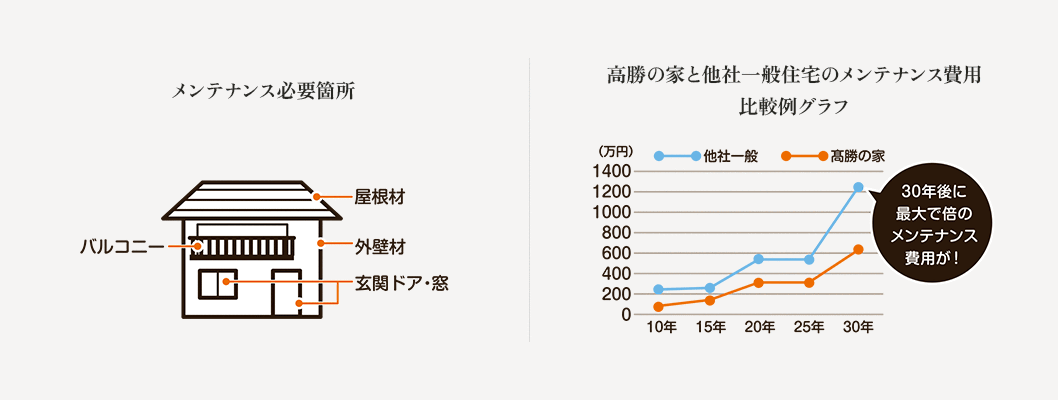 メンテナンス必要箇所 高勝の家と他社一般住宅のメンテナンス費用比較例グラフ