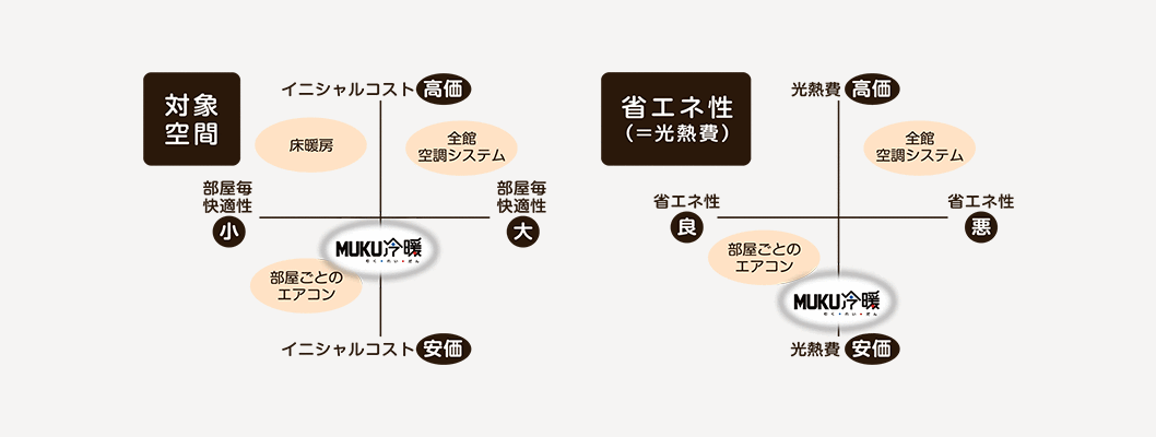 対象空間 省エネ性(=光熱費)