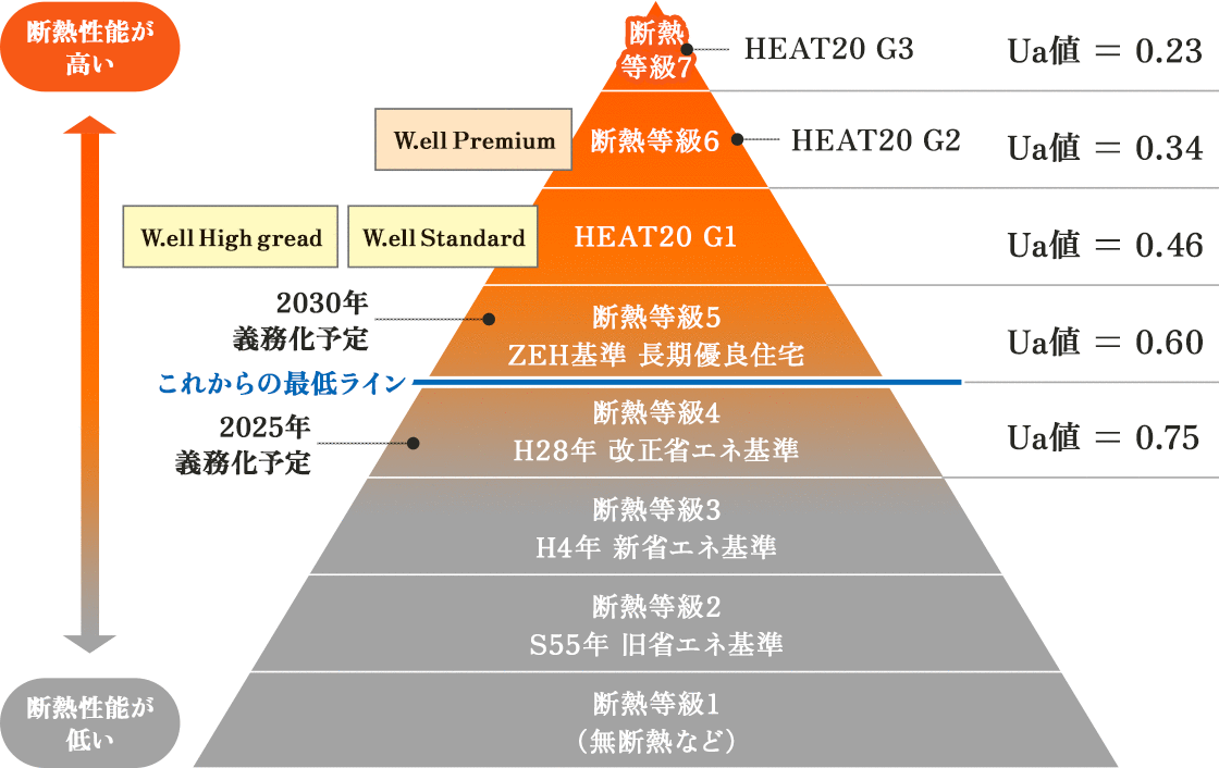 断熱性が高い 断熱等級7 HEAT20 G3 Ua値=0.26