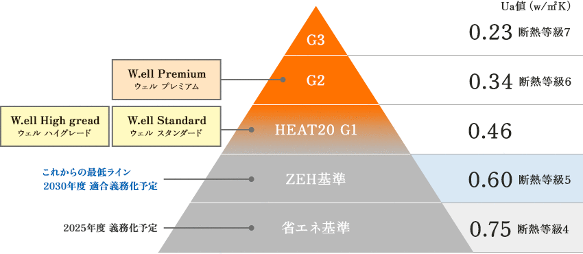 W.ell Premiumウェルプレミアム→G2 W.ell Hight greadウェルハイグレード,W.ell Standardウェルスタンダード→HEAT20 G1