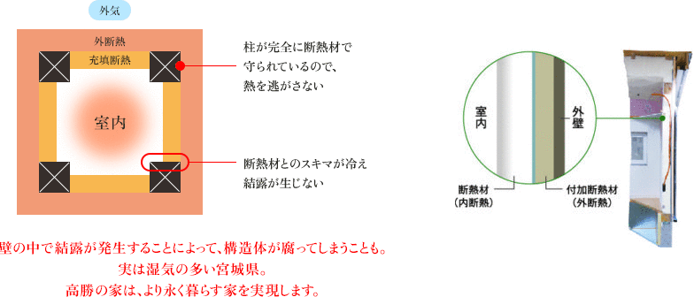 壁の中で結露が発生することによって、構造体が腐ってしまうことも。実は湿気の多い宮城県。高勝の家は、より永く暮らす家を実現します。