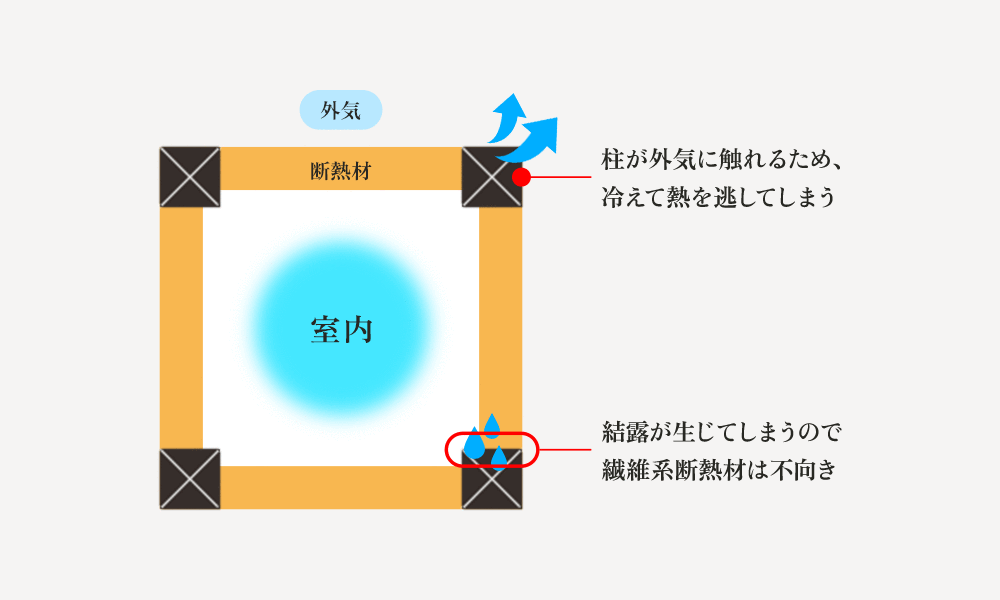 柱が外気に触れるため、冷えて熱を逃してしまう 結露が生じてしまうので繊維系断熱材は不向き