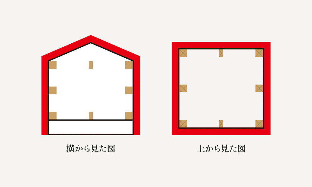 外張り断熱工法 横から見た図 上から見た図