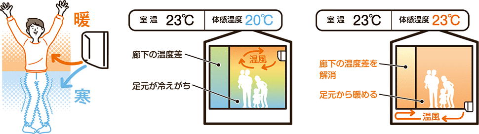 廊下の温度差を解消 足元から暖める