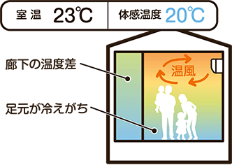 室温23℃ 体感温度20℃ 廊下の温度差 足元が冷えがち