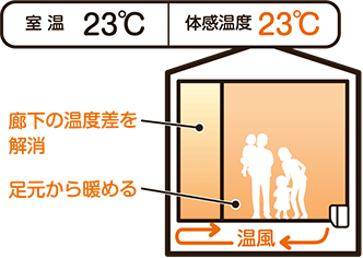 室温23℃ 体感温度23℃ 廊下の温度差を解消 足元から暖める