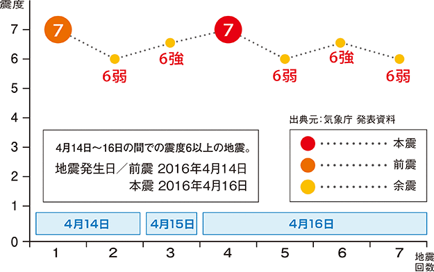 熊本地震の余震回数