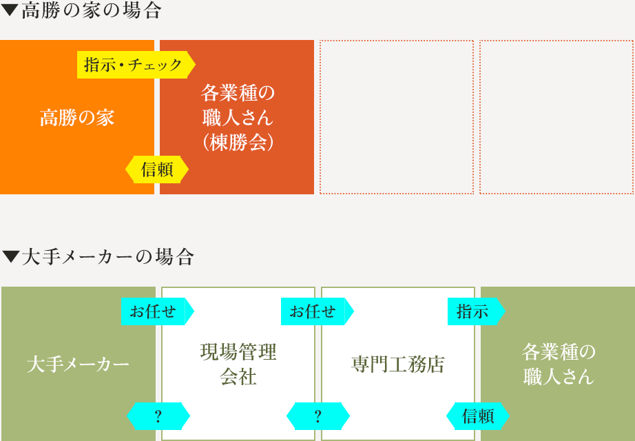 高勝の家の場合 大手メーカーの場合