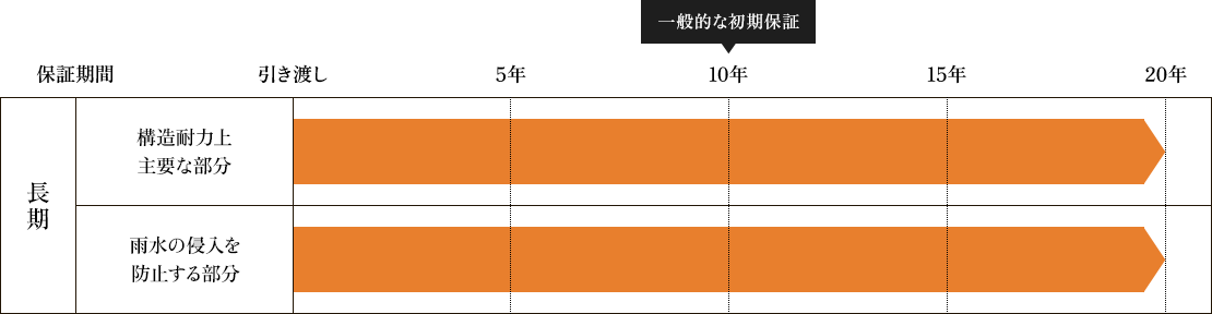 一般的な初期保証は10年