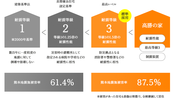 耐震等級3 等級1の1.5倍の耐震性能