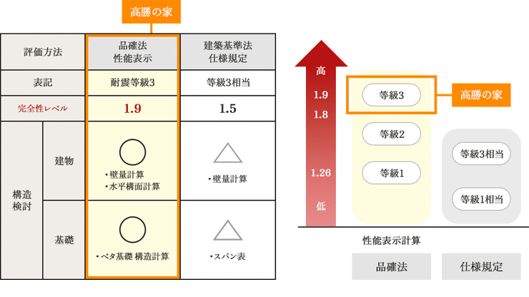 高勝の家 等級3 品確法性能表示