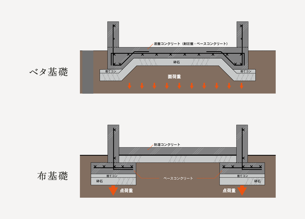 ベタ基礎 布基礎