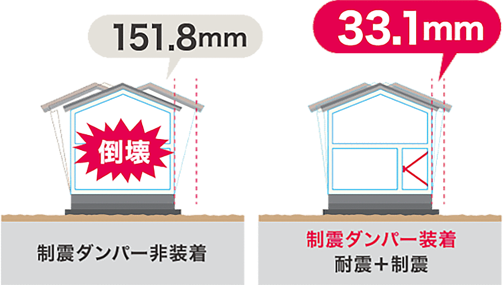 151.8mm 制震ダンパー非装着 33.1mm 制震ダンパー装着 耐震+制震