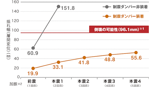 倒壊の可能性(96.1mm)※1 加振※2