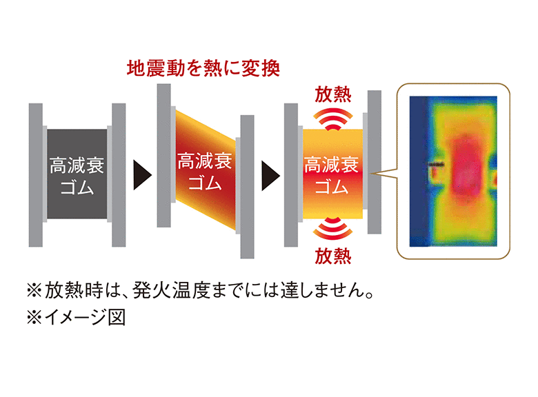 地震動を熱に変換 ※放熱時は、発火温度までには達しません。※イメージ図