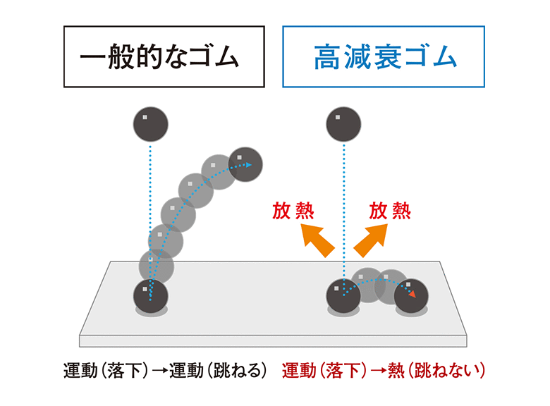 一般的なゴム 運動(落下)→運動(跳ねる) 高減衰ゴム 運動(落下)→熱(跳ねない)