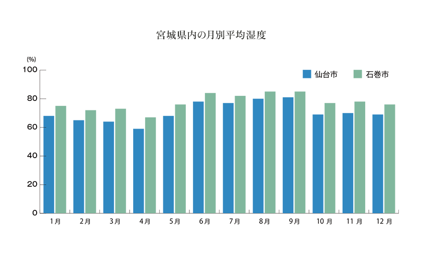 宮城県内の月別平均湿度