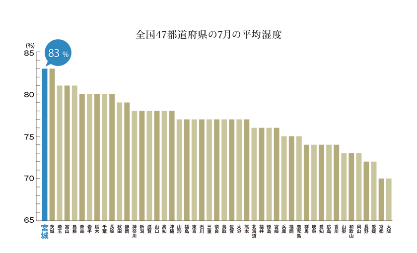 全国47都道府県の7月の平均湿度