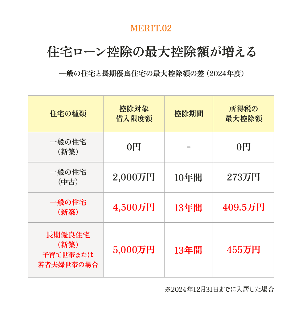 MERIT.02 住宅ローン控除の最大控除額が増える 一般の住宅と長期優良住宅の最大控除額の差（2024年度）