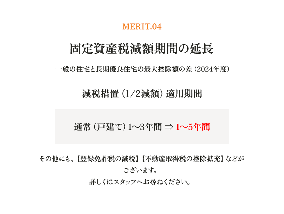 MERIT.04 固定資産税減額期間の延長 一般の住宅と長期優良住宅の最大控除額の差（2024年度）