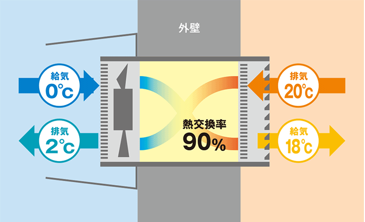 快適室温と健康を保つ空調性能