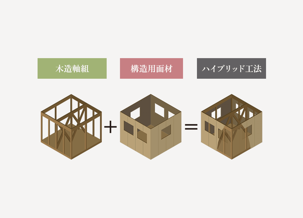 木造軸組＋構造用面材＝ハイブリッド工法