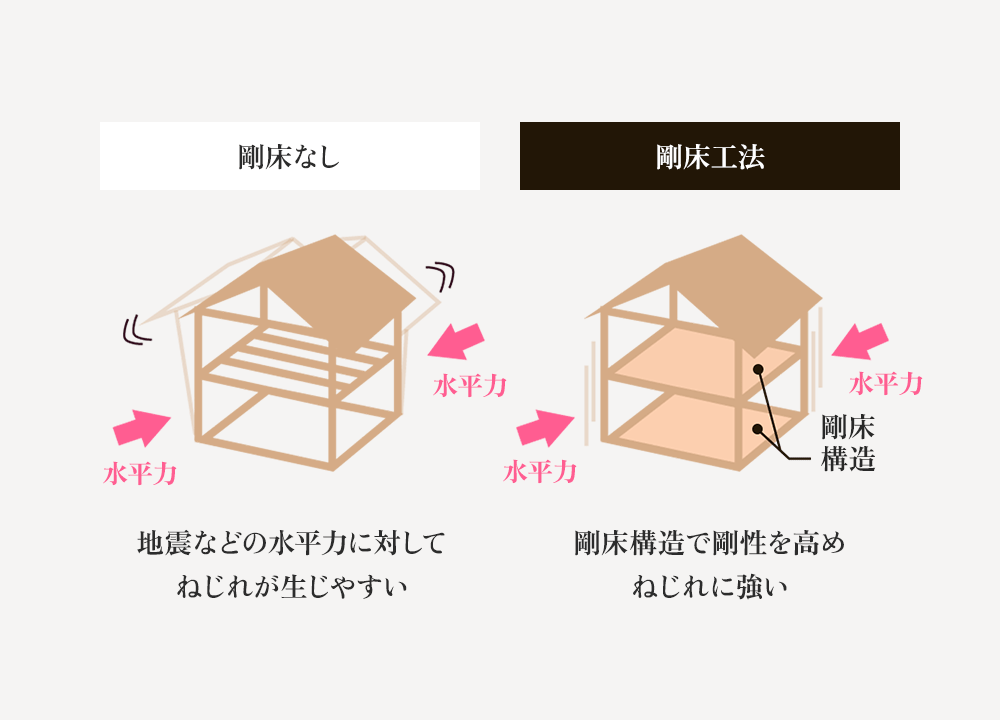 剛床なしは地震などの水平力に対してねじれが生じやすいが、剛床工法は剛床構造で剛性を高めねじれに強い