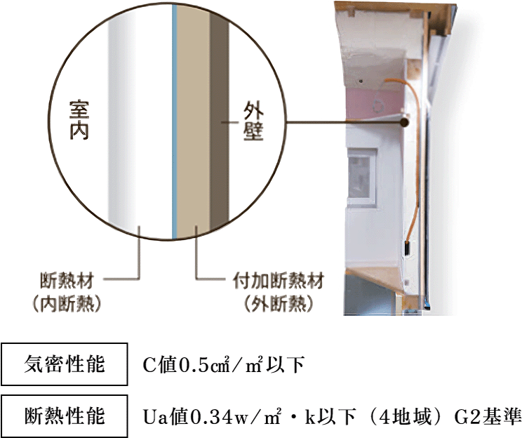 外周壁ダブル断熱（発泡ウレタン吹付断熱＋フェノール系外張付加断熱）