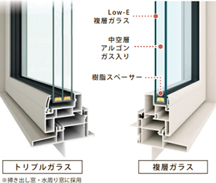 樹脂サッシ＋Low-E 複層ガラス
